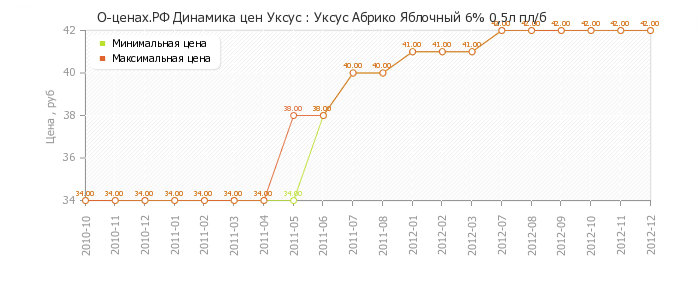 Диаграмма изменения цен : Уксус Абрико Яблочный 6% 0,5л пл/б