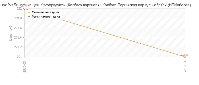 Диаграмма изменения цен : Колбаса Парижская вар в/с ФабрКач (ИПМайоров)