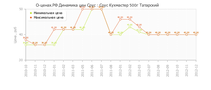Диаграмма изменения цен : Соус Кухмастер 500г Татарский