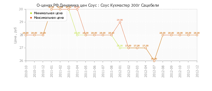 Диаграмма изменения цен : Соус Кухмастер 300г Сацебели