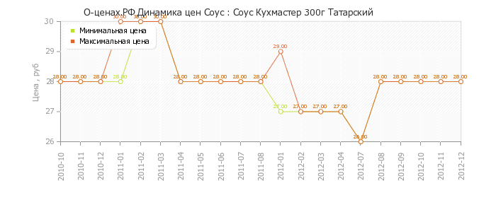 Диаграмма изменения цен : Соус Кухмастер 300г Татарский