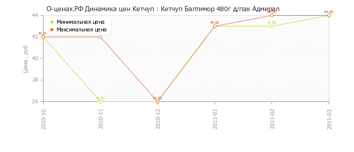 Диаграмма изменения цен : Кетчуп Балтимор 480г д/пак Адмирал