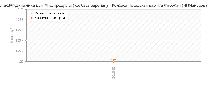 Диаграмма изменения цен : Колбаса Посадская вар п/а ФабрКач (ИПМайоров)