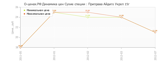 Диаграмма изменения цен : Приправа Айдиго Укроп 15г