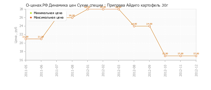 Диаграмма изменения цен : Приправа Айдиго картофель 30г