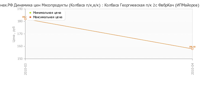 Диаграмма изменения цен : Колбаса Георгиевская п/к 2с ФабрКач (ИПМайоров)