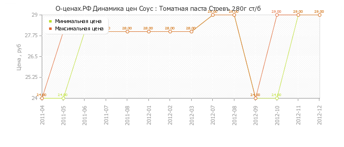 Диаграмма изменения цен : Томатная паста Стоевъ 280г ст/б