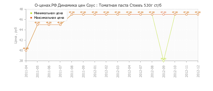 Диаграмма изменения цен : Томатная паста Стоевъ 530г ст/б