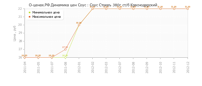 Диаграмма изменения цен : Соус Стоевъ 380г ст/б Краснодарский