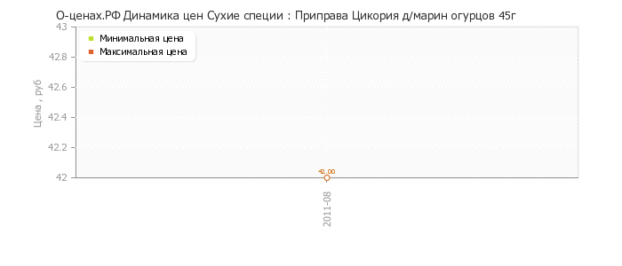 Диаграмма изменения цен : Приправа Цикория д/марин огурцов 45г