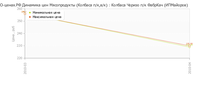 Диаграмма изменения цен : Колбаса Чоризо п/к ФабрКач (ИПМайоров)