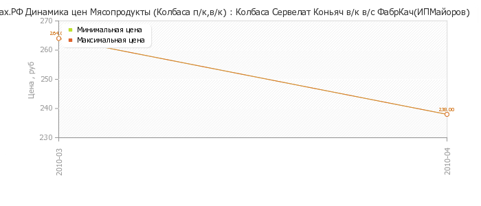 Диаграмма изменения цен : Колбаса Сервелат Коньяч в/к в/с ФабрКач(ИПМайоров)