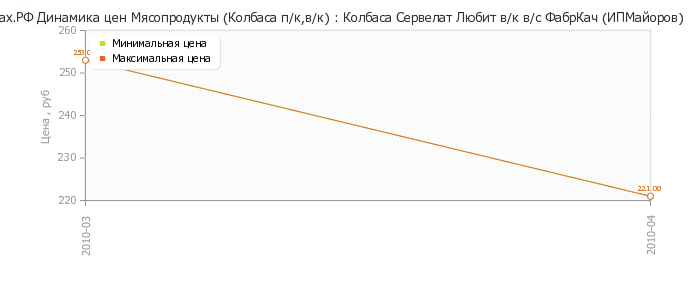 Диаграмма изменения цен : Колбаса Сервелат Любит в/к в/с ФабрКач (ИПМайоров)