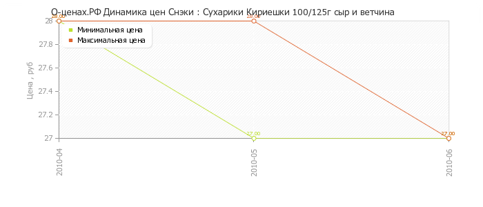 Диаграмма изменения цен : Сухарики Кириешки 100/125г сыр и ветчина