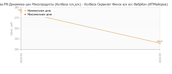 Диаграмма изменения цен : Колбаса Сервелат Финск в/к в/с ФабрКач (ИПМайоров)