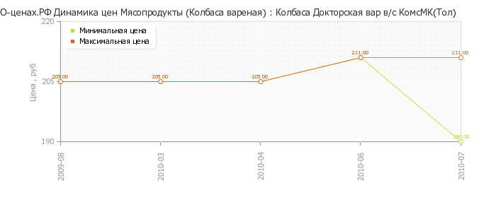 Диаграмма изменения цен : Колбаса Докторская вар в/с КомсМК(Тол)