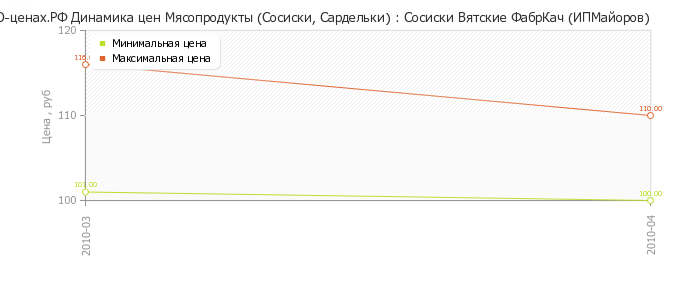 Диаграмма изменения цен : Сосиски Вятские ФабрКач (ИПМайоров)