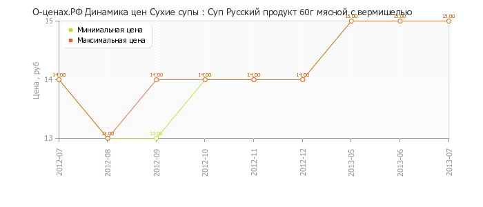 Диаграмма изменения цен : Суп Русский продукт 60г мясной с вермишелью