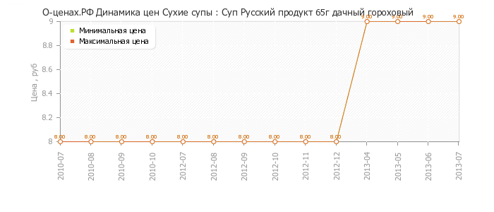 Диаграмма изменения цен : Суп Русский продукт 65г дачный гороховый