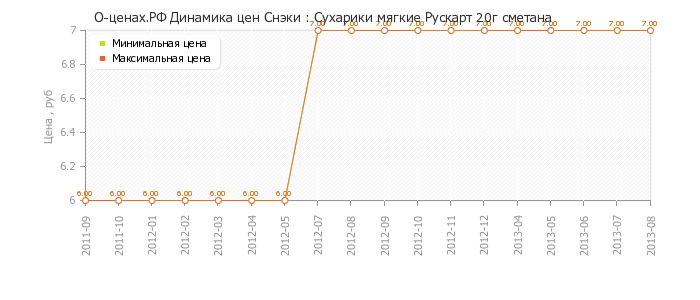 Диаграмма изменения цен : Сухарики мягкие Рускарт 20г сметана