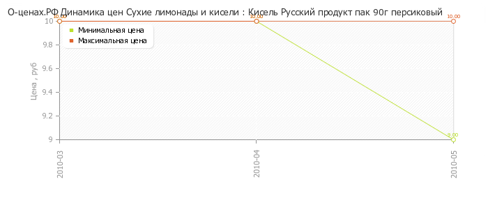 Диаграмма изменения цен : Кисель Русский продукт пак 90г персиковый