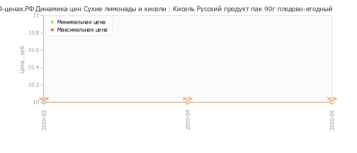 Диаграмма изменения цен : Кисель Русский продукт пак 90г плодово-ягодный