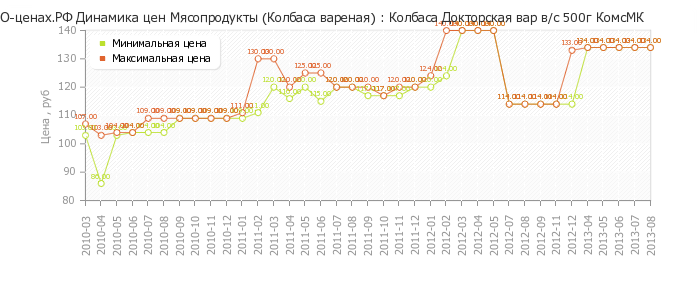 Диаграмма изменения цен : Колбаса Докторская вар в/с 500г КомсМК