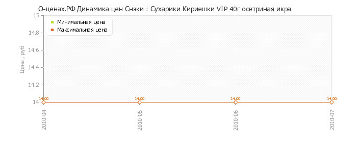 Диаграмма изменения цен : Сухарики Кириешки VIP 40г осетриная икра