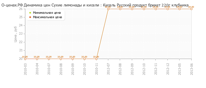 Диаграмма изменения цен : Кисель Русский продукт брикет 220г клубника