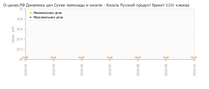 Диаграмма изменения цен : Кисель Русский продукт брикет 220г клюква