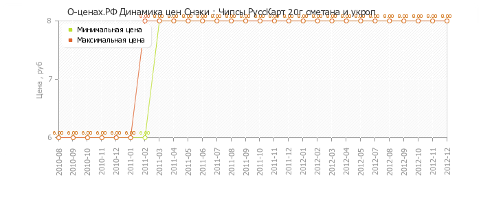 Диаграмма изменения цен : Чипсы РуссКарт 20г сметана и укроп