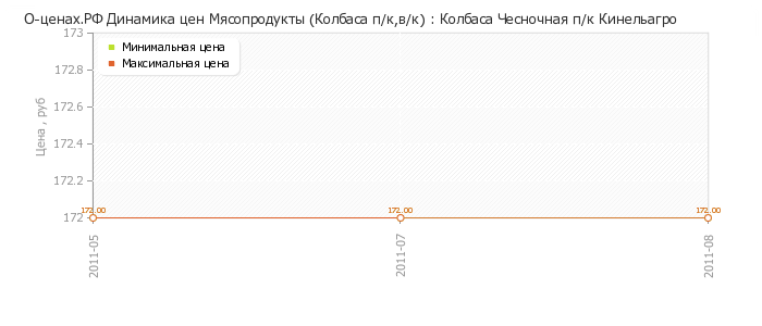 Диаграмма изменения цен : Колбаса Чесночная п/к Кинельагро