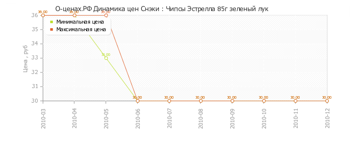 Диаграмма изменения цен : Чипсы Эстрелла 85г зеленый лук