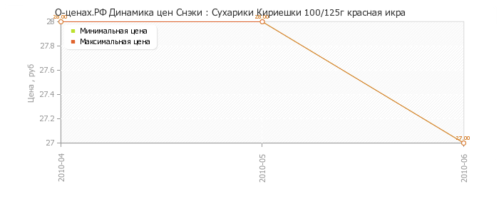 Диаграмма изменения цен : Сухарики Кириешки 100/125г красная икра