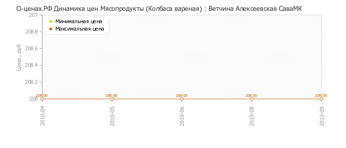 Диаграмма изменения цен : Ветчина Алексеевская СаваМК