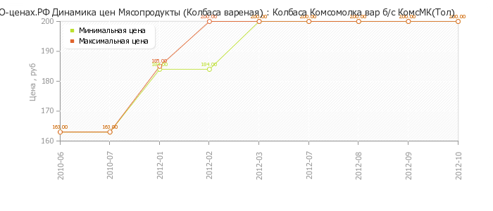 Диаграмма изменения цен : Колбаса Комсомолка вар б/с КомсМК(Тол)
