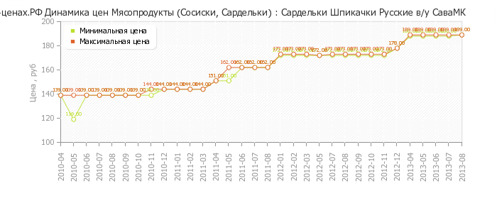 Диаграмма изменения цен : Сардельки Шпикачки Русские в/у СаваМК