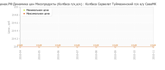 Диаграмма изменения цен : Колбаса Сервелат Туймазинский п/к в/у СаваМК