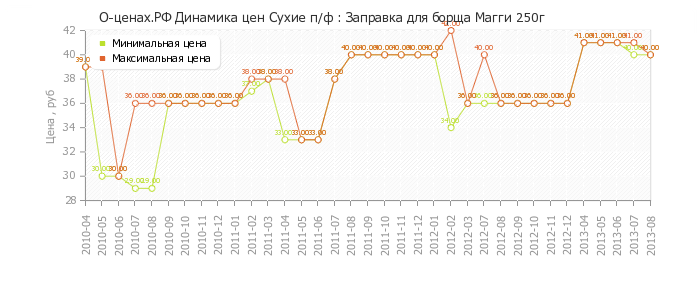 Диаграмма изменения цен : Заправка для борща Магги 250г