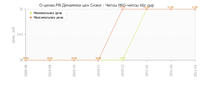 Диаграмма изменения цен : Чипсы PRO-чипсы 60г сыр
