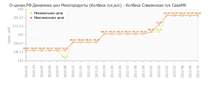 Диаграмма изменения цен : Колбаса Славянская п/к СаваМК