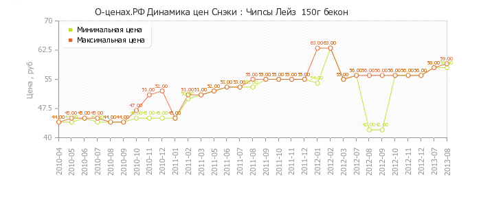 Диаграмма изменения цен : Чипсы Лейз  150г бекон