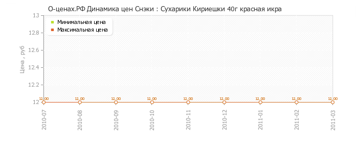 Диаграмма изменения цен : Сухарики Кириешки 40г красная икра