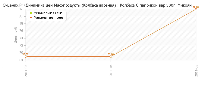 Диаграмма изменения цен : Колбаса С паприкой вар 500г  Микоян