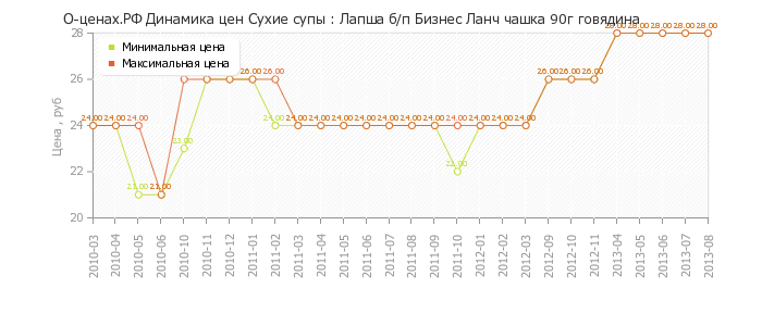 Диаграмма изменения цен : Лапша б/п Бизнес Ланч чашка 90г говядина