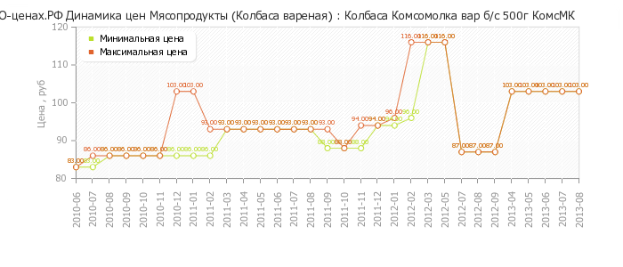 Диаграмма изменения цен : Колбаса Комсомолка вар б/с 500г КомсМК