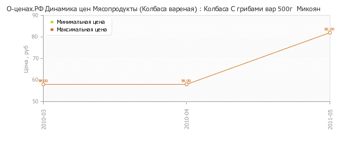 Диаграмма изменения цен : Колбаса С грибами вар 500г  Микоян