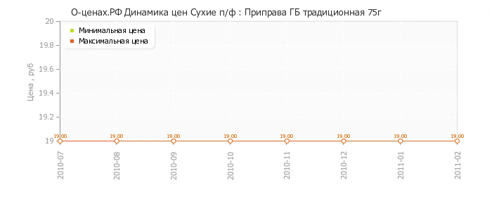 Диаграмма изменения цен : Приправа ГБ традиционная 75г