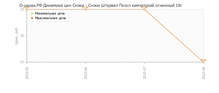 Диаграмма изменения цен : Снэки Штурвал Посол камчатский огненный 18г
