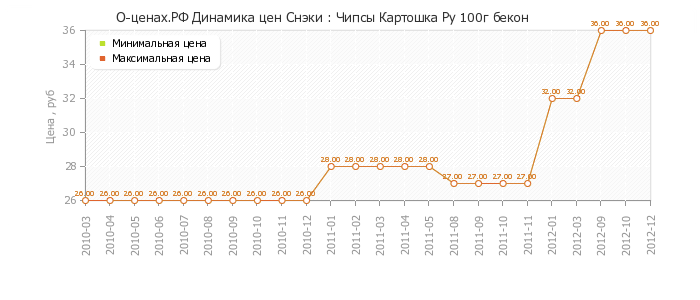 Диаграмма изменения цен : Чипсы Картошка Ру 100г бекон
